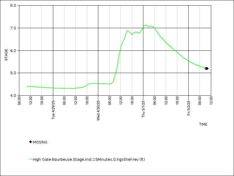 Data graph