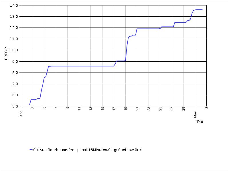 30 days of data graph