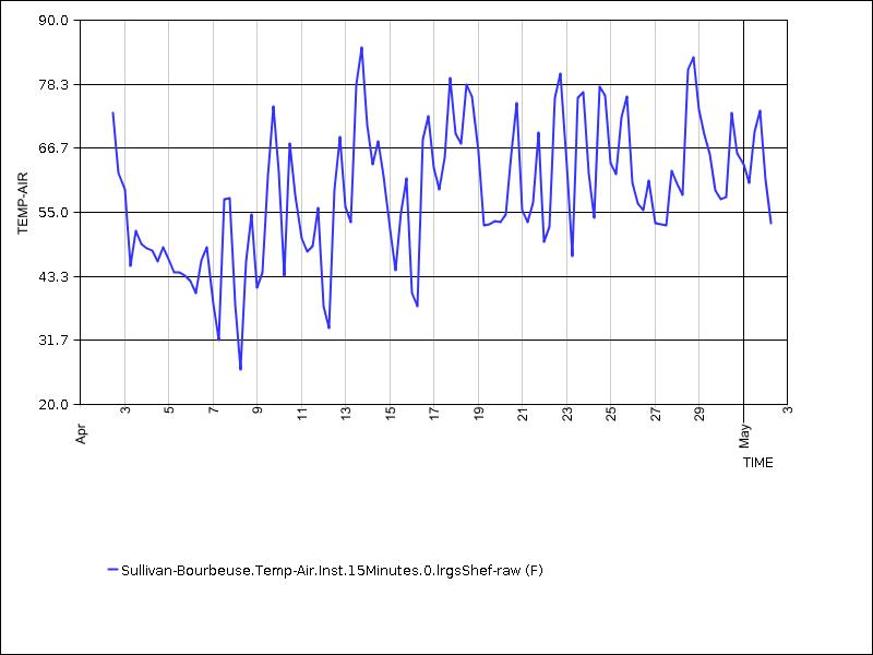 30 days of data graph