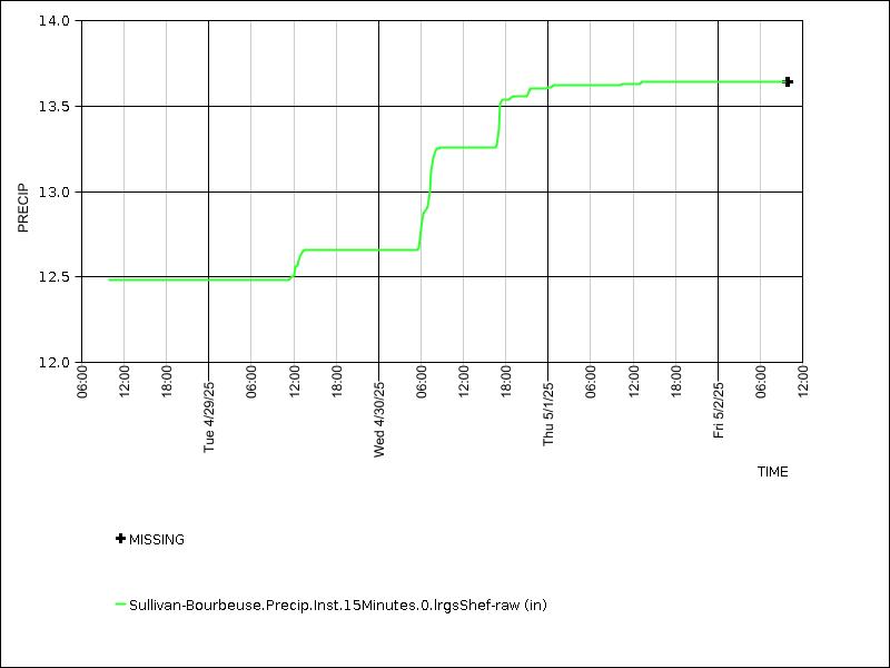 Data graph