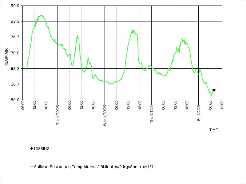 Data graph