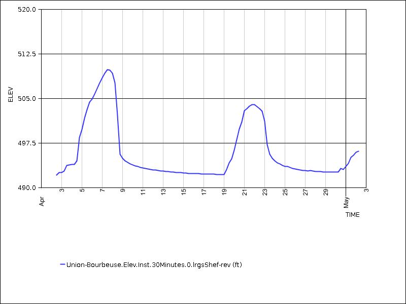 30 days of data graph