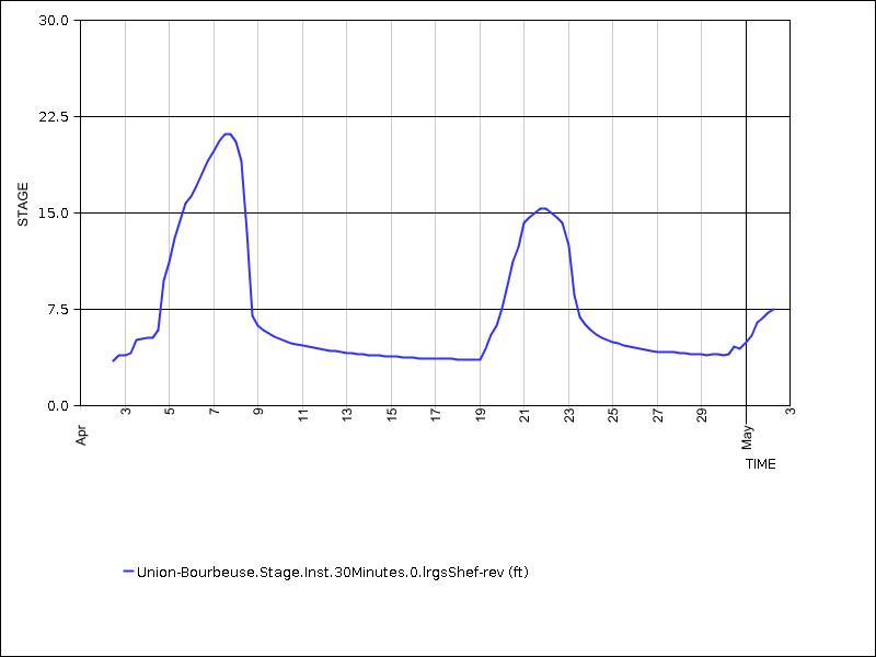 30 days of data graph