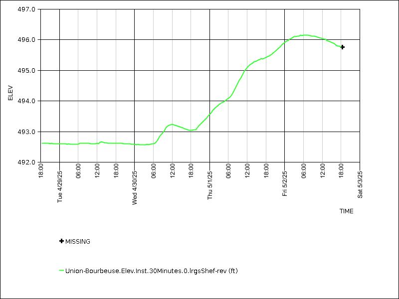 Data graph