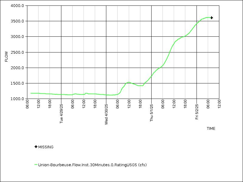 Data graph