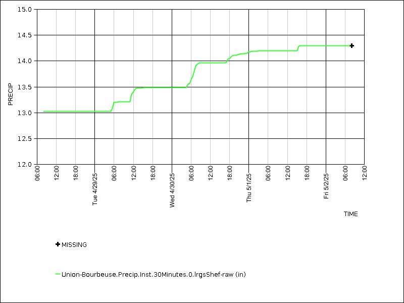 Data graph