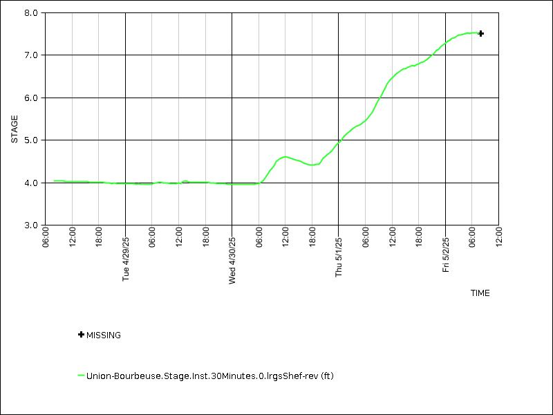 Data graph