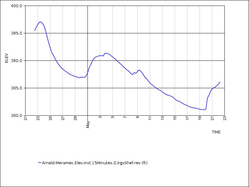 30 days of data graph
