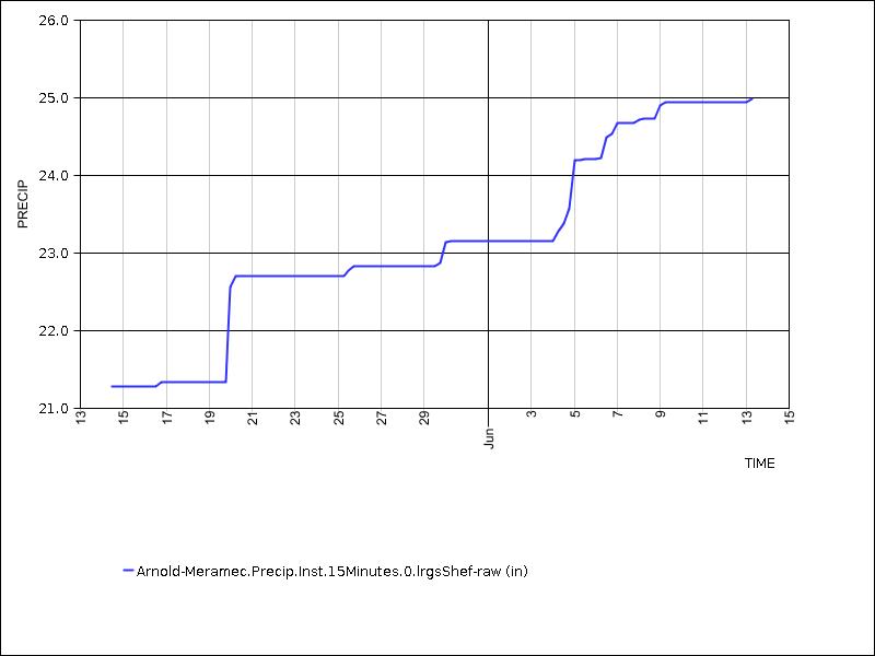 30 days of data graph