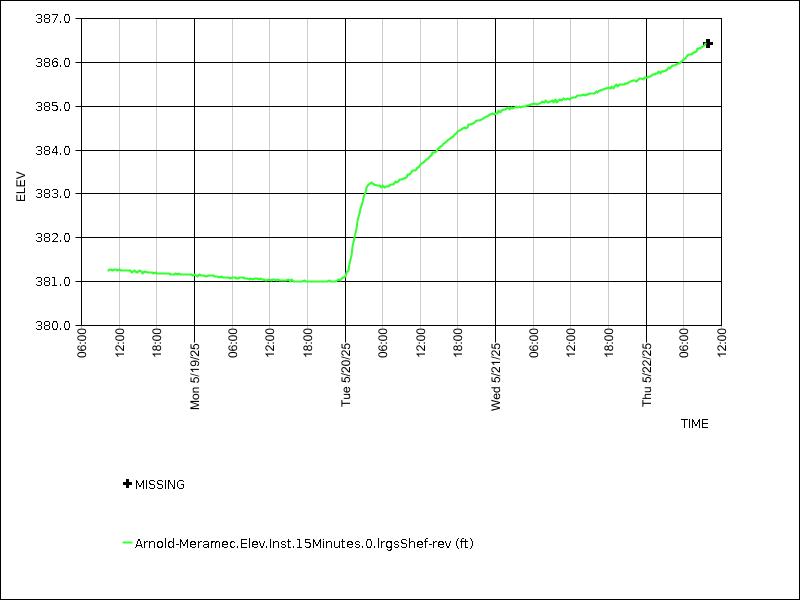 Data graph