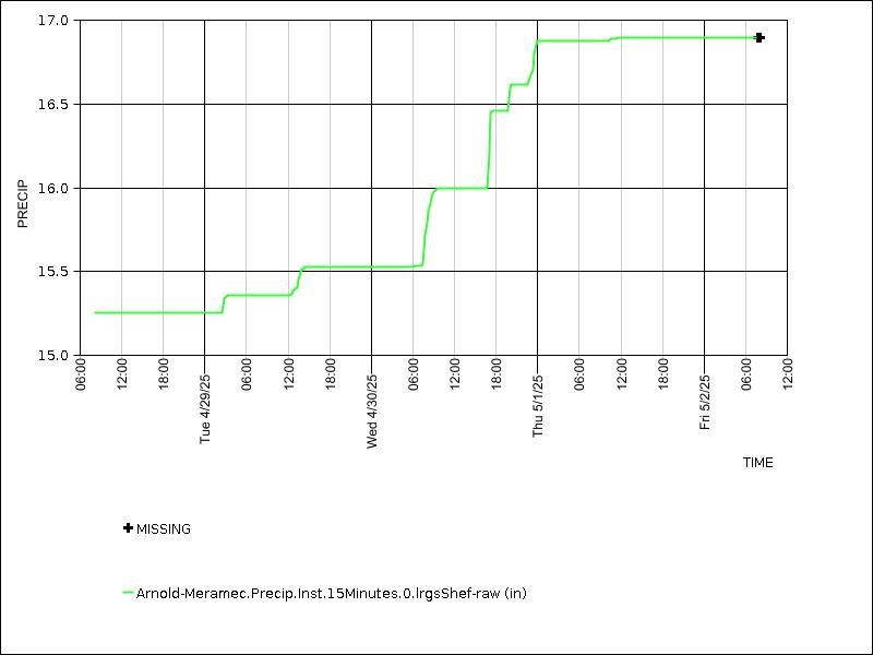 Data graph