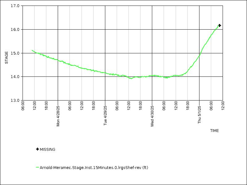 Data graph