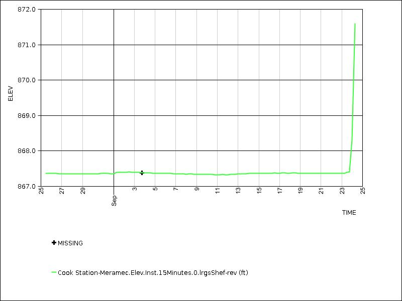 30 days of data graph