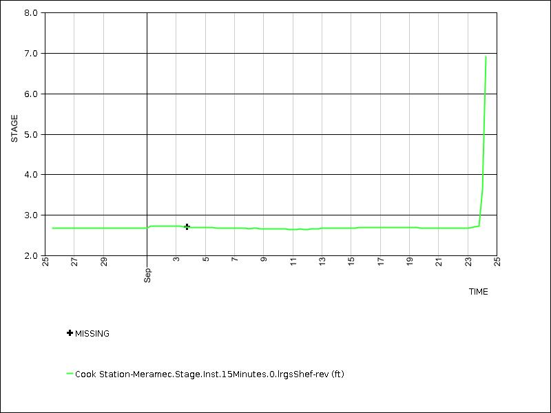 30 days of data graph