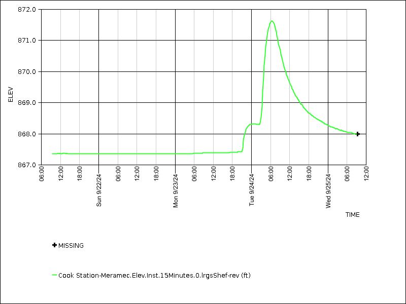 Data graph