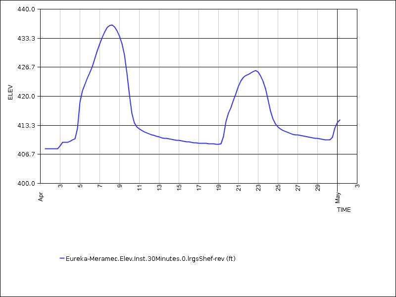 30 days of data graph