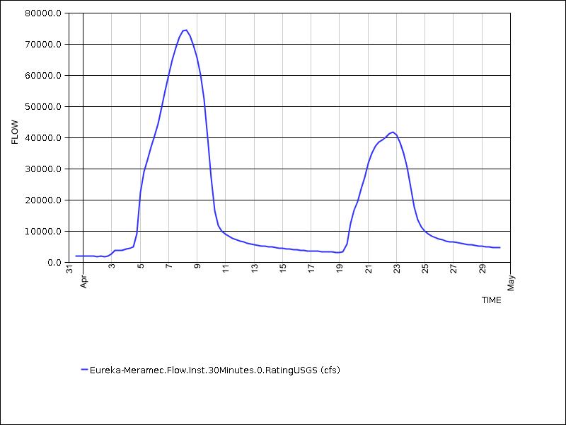 30 days of data graph
