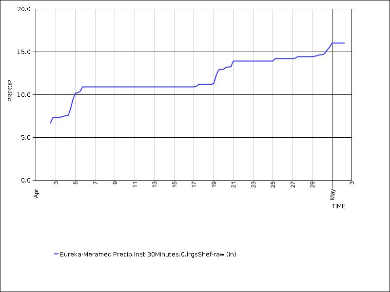 30 days of data graph