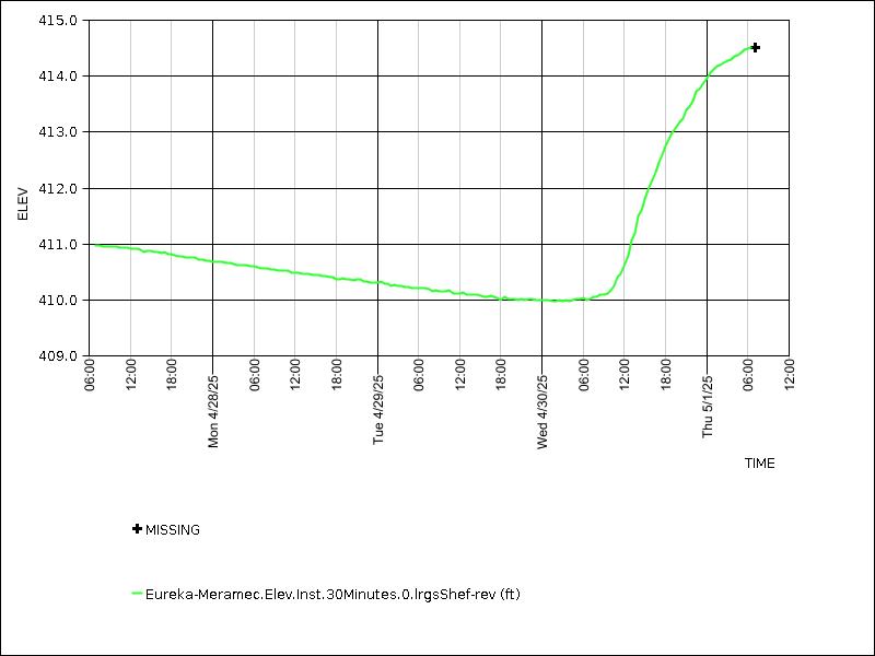 Data graph