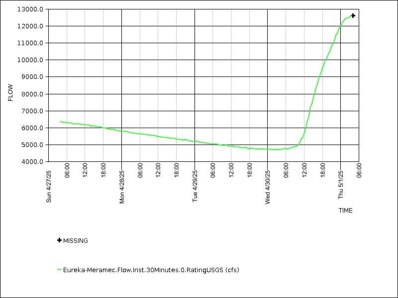 Data graph