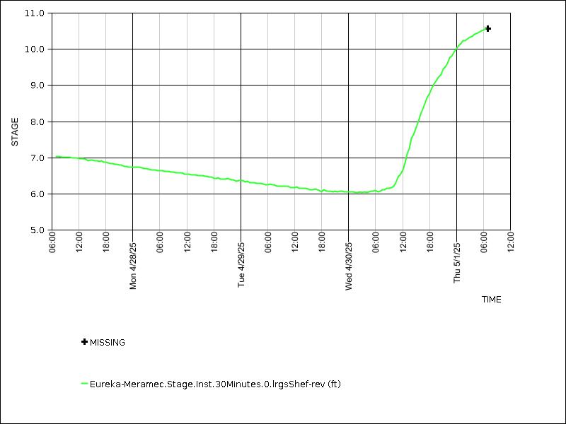 Data graph