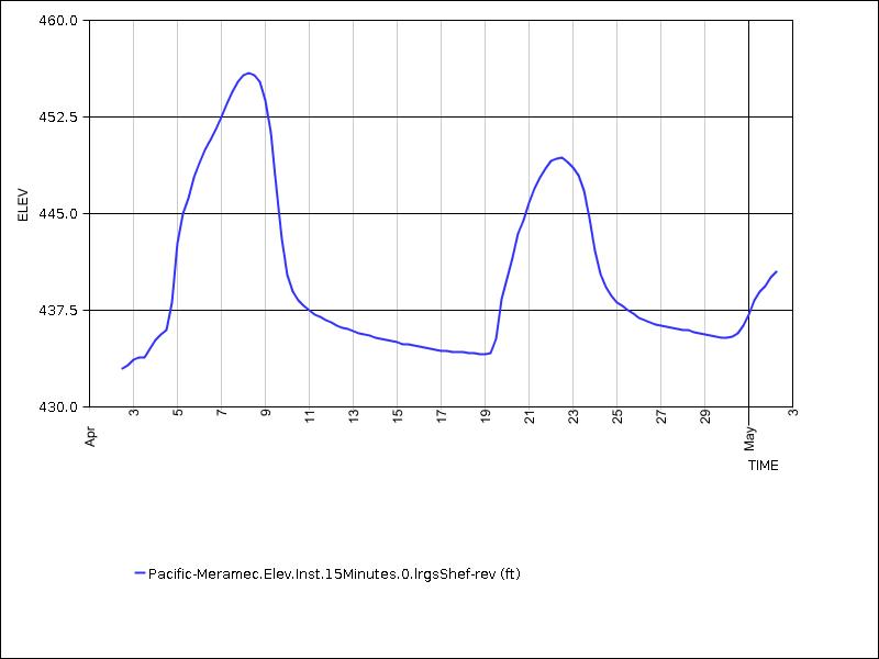 30 days of data graph