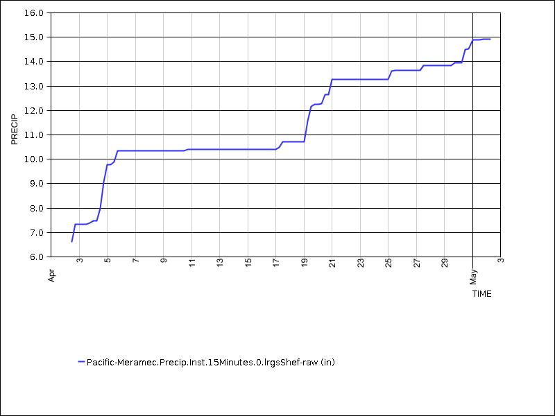 30 days of data graph