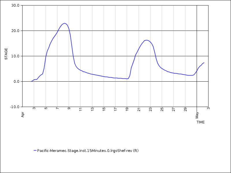 30 days of data graph