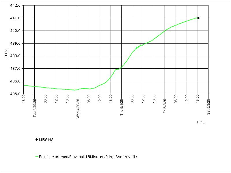 Data graph