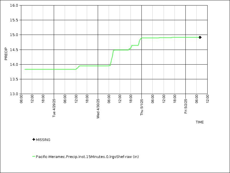 Data graph