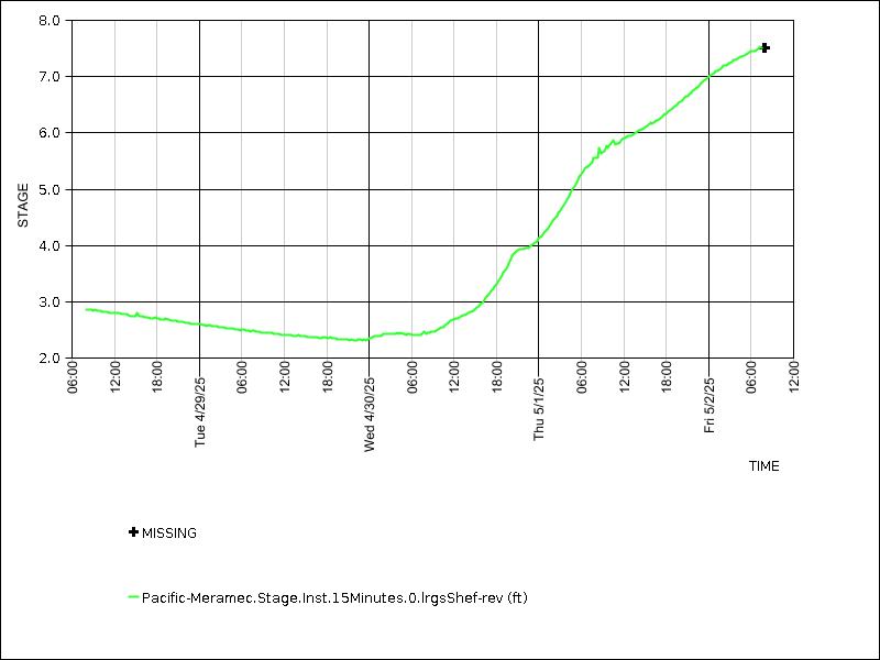 Data graph