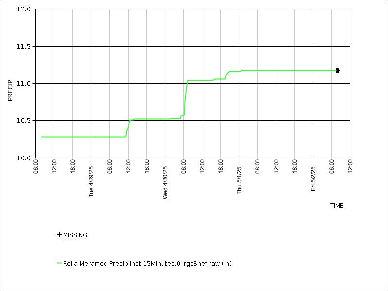 Data graph