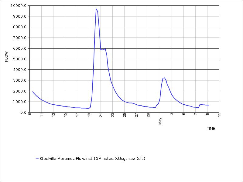 30 days of data graph