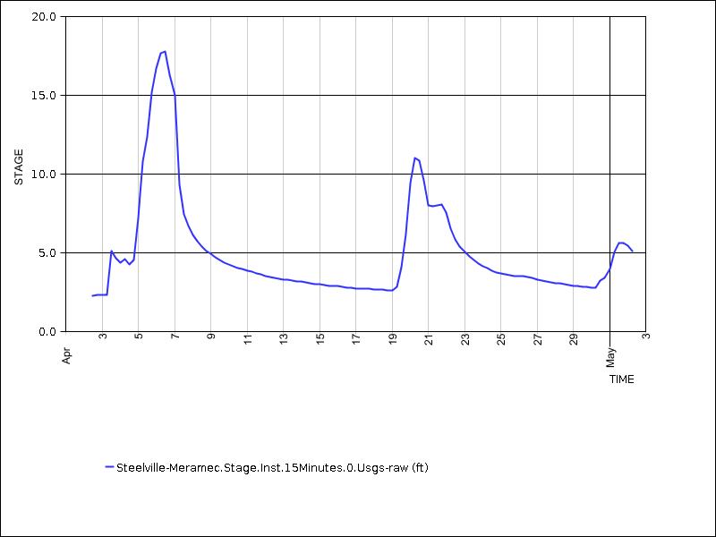 30 days of data graph