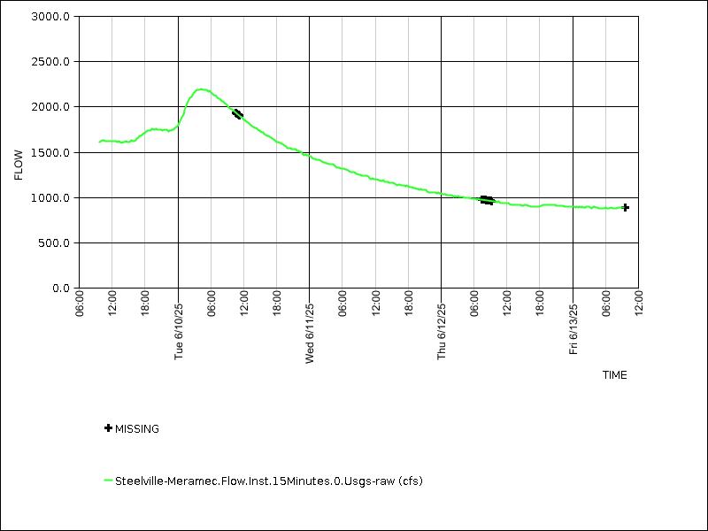 Data graph