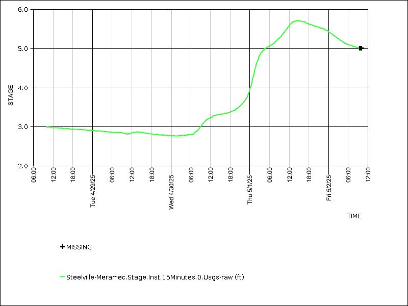 Data graph