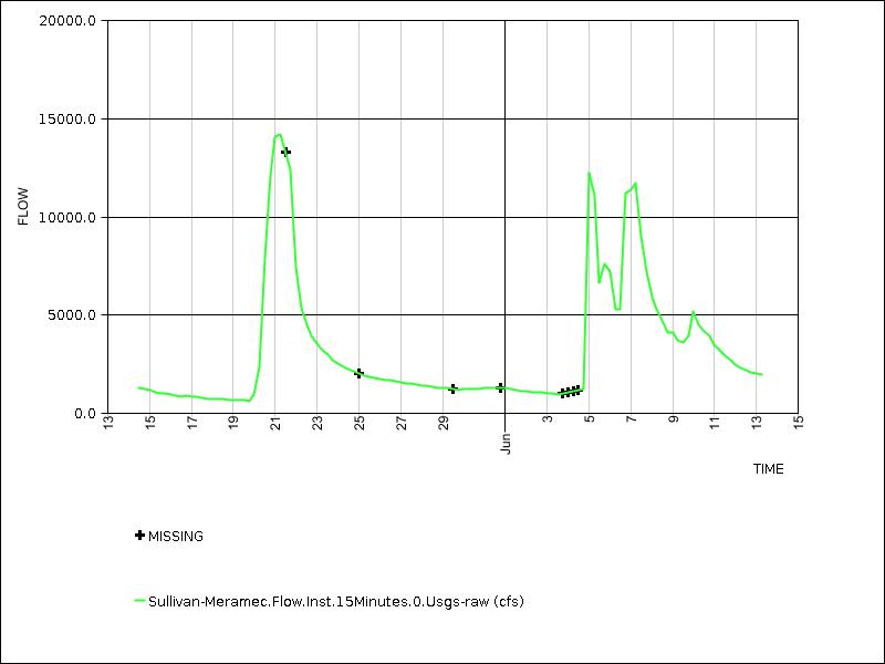 30 days of data graph