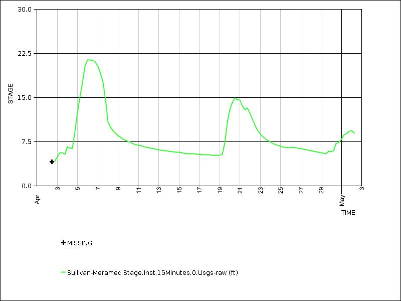30 days of data graph