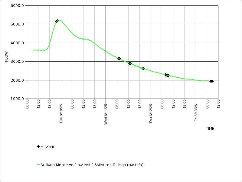Data graph