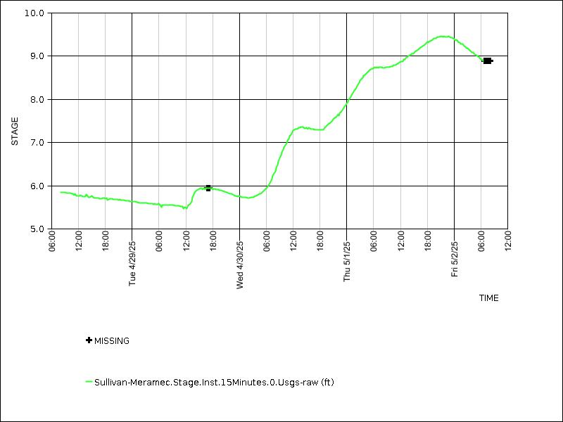 Data graph