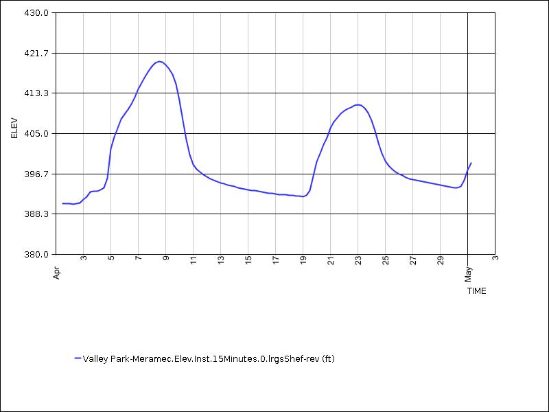 30 days of data graph