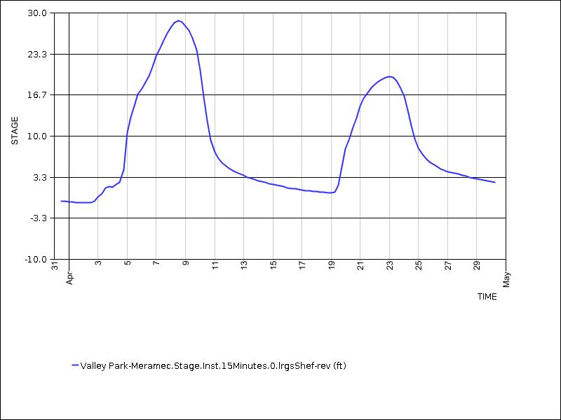 30 days of data graph