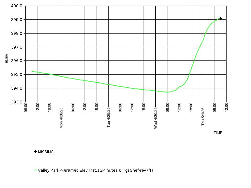 Data graph