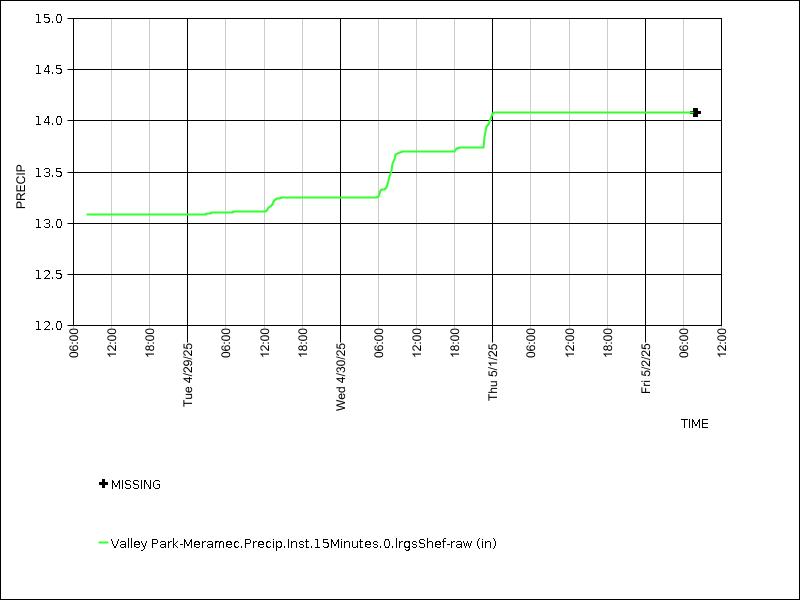 Data graph