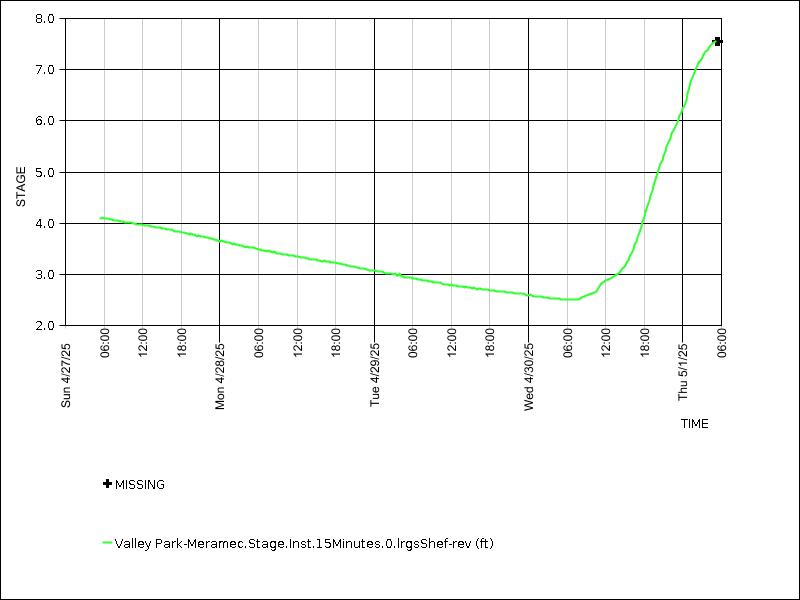 Data graph