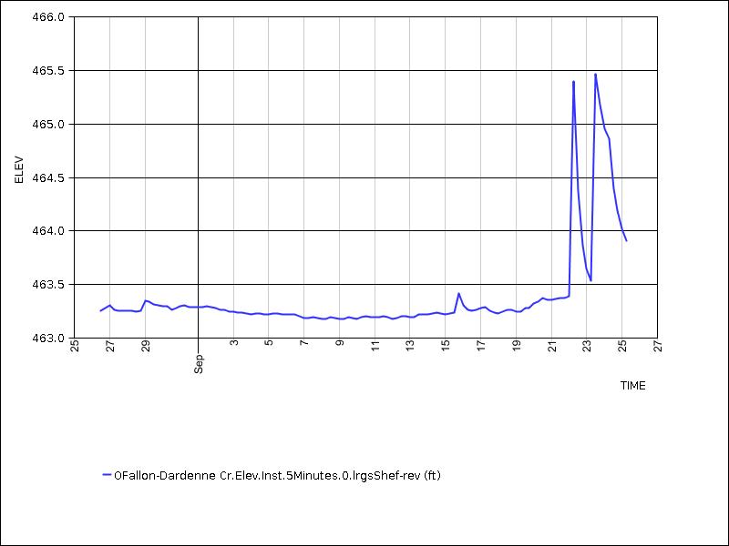 30 days of data graph