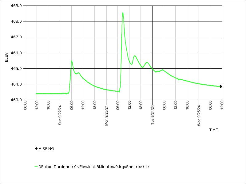 Data graph