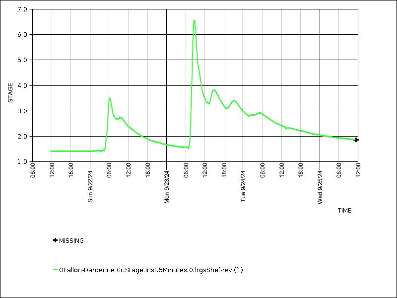 Data graph