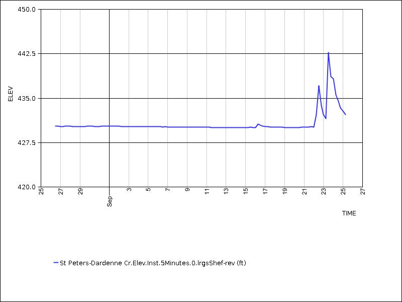 30 days of data graph