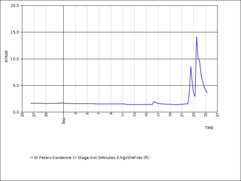 30 days of data graph